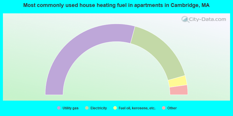 Most commonly used house heating fuel in apartments in Cambridge, MA