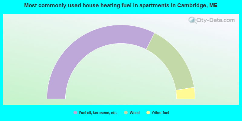 Most commonly used house heating fuel in apartments in Cambridge, ME