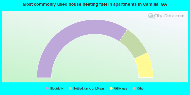 Most commonly used house heating fuel in apartments in Camilla, GA