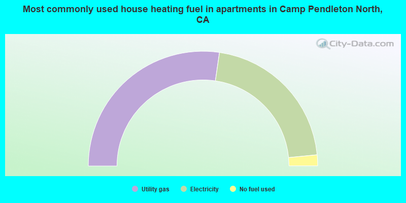 Most commonly used house heating fuel in apartments in Camp Pendleton North, CA