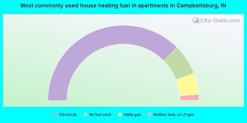Most commonly used house heating fuel in apartments in Campbellsburg, IN