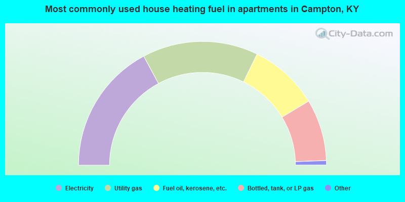Most commonly used house heating fuel in apartments in Campton, KY