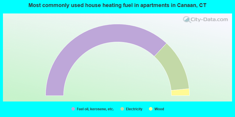 Most commonly used house heating fuel in apartments in Canaan, CT