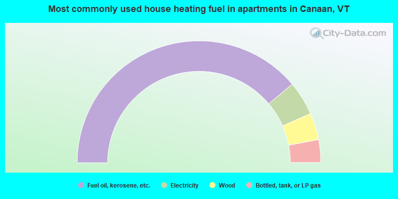 Most commonly used house heating fuel in apartments in Canaan, VT