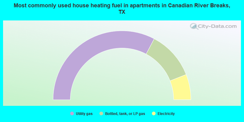 Most commonly used house heating fuel in apartments in Canadian River Breaks, TX