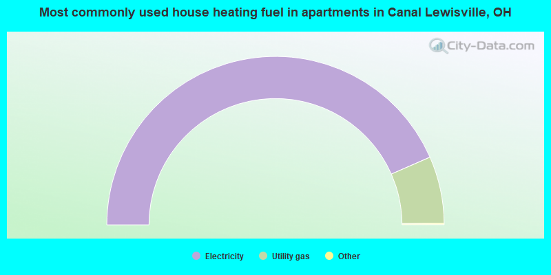 Most commonly used house heating fuel in apartments in Canal Lewisville, OH