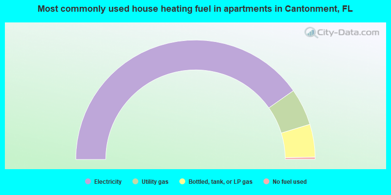 Most commonly used house heating fuel in apartments in Cantonment, FL
