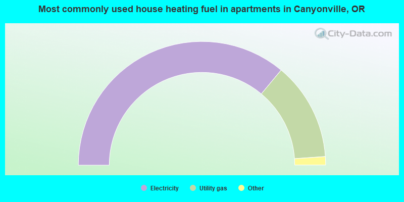 Most commonly used house heating fuel in apartments in Canyonville, OR