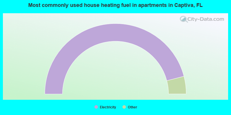 Most commonly used house heating fuel in apartments in Captiva, FL