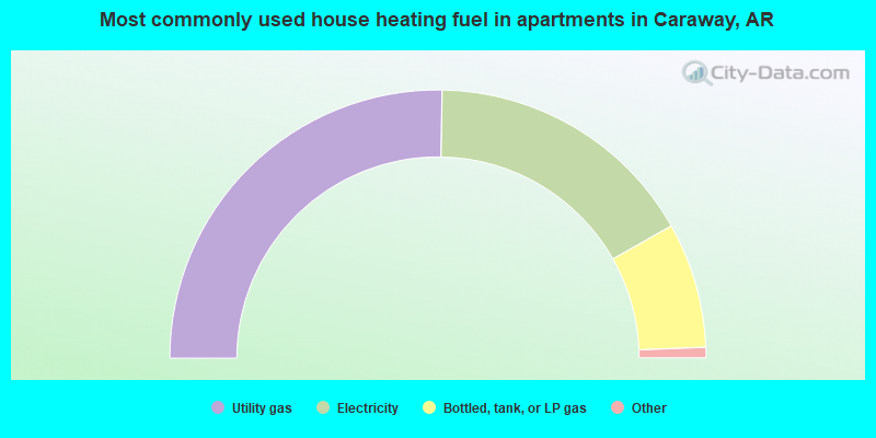 Most commonly used house heating fuel in apartments in Caraway, AR