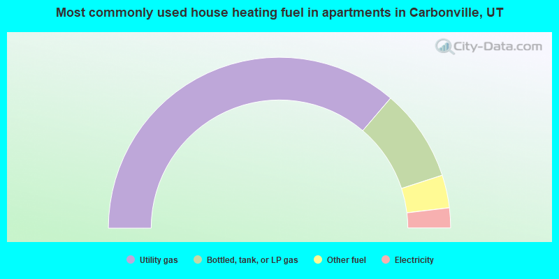 Most commonly used house heating fuel in apartments in Carbonville, UT