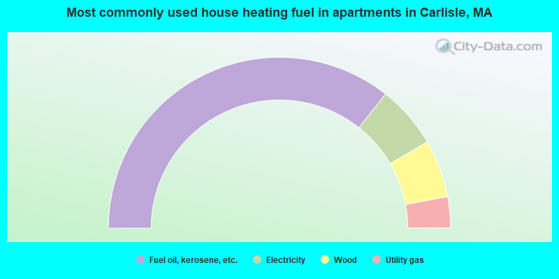 Most commonly used house heating fuel in apartments in Carlisle, MA