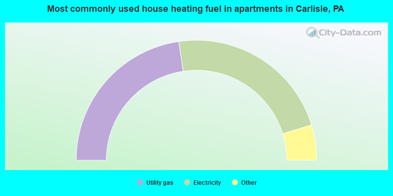 Most commonly used house heating fuel in apartments in Carlisle, PA