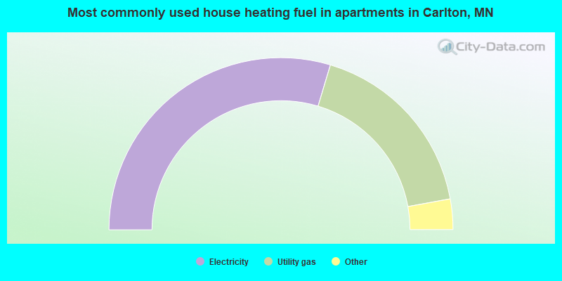Most commonly used house heating fuel in apartments in Carlton, MN
