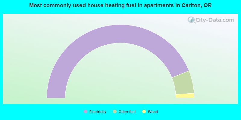 Most commonly used house heating fuel in apartments in Carlton, OR