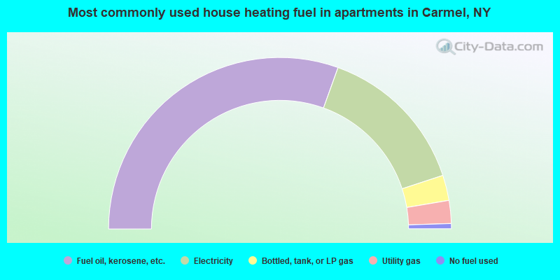 Most commonly used house heating fuel in apartments in Carmel, NY