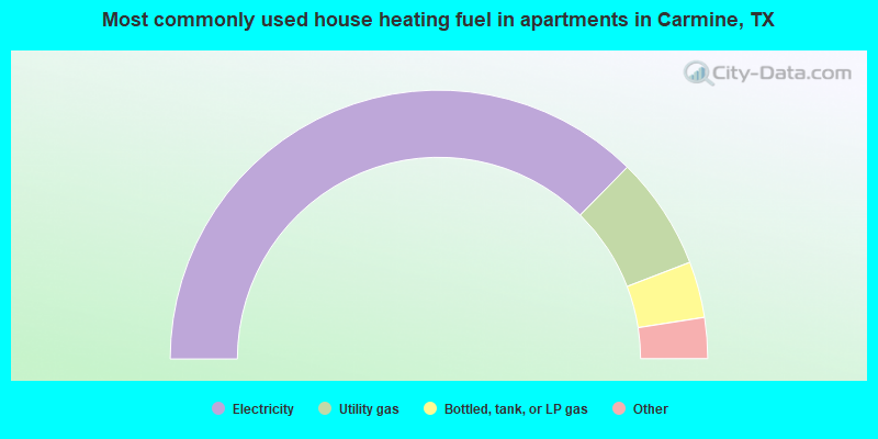 Most commonly used house heating fuel in apartments in Carmine, TX