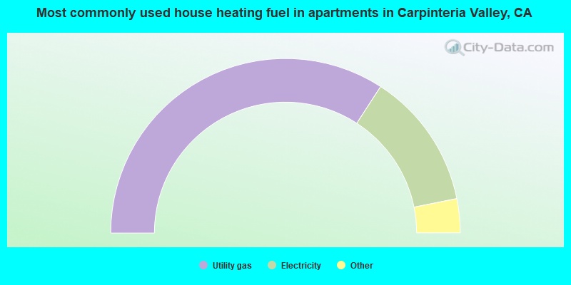Most commonly used house heating fuel in apartments in Carpinteria Valley, CA