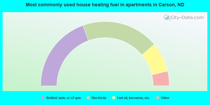 Most commonly used house heating fuel in apartments in Carson, ND