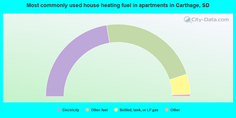Most commonly used house heating fuel in apartments in Carthage, SD