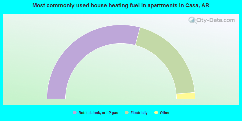 Most commonly used house heating fuel in apartments in Casa, AR