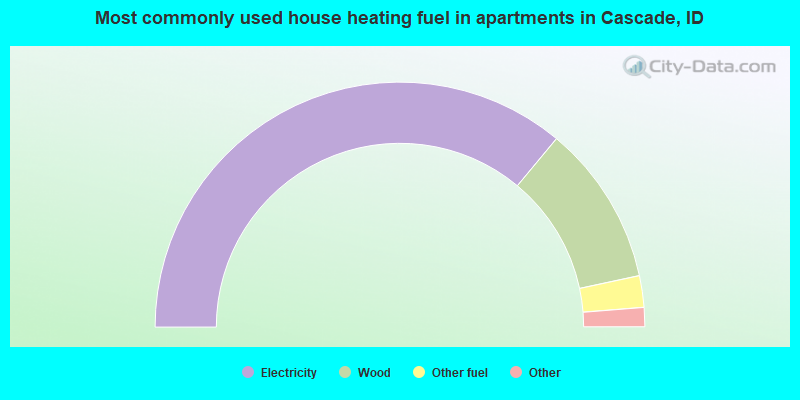 Most commonly used house heating fuel in apartments in Cascade, ID