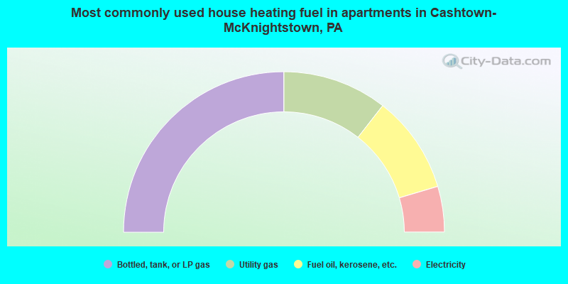 Most commonly used house heating fuel in apartments in Cashtown-McKnightstown, PA