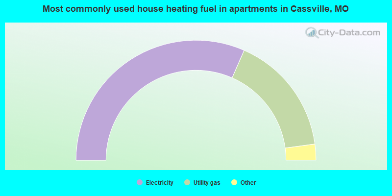Most commonly used house heating fuel in apartments in Cassville, MO