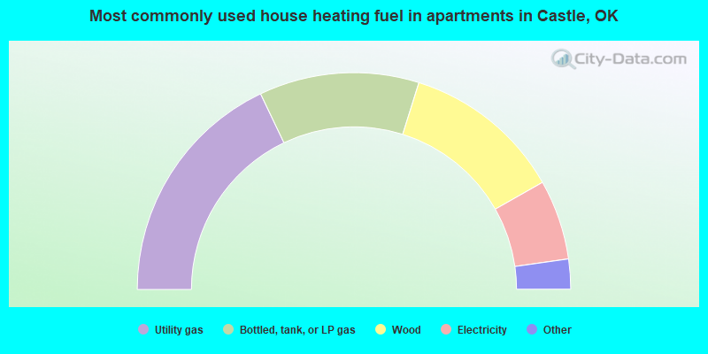 Most commonly used house heating fuel in apartments in Castle, OK
