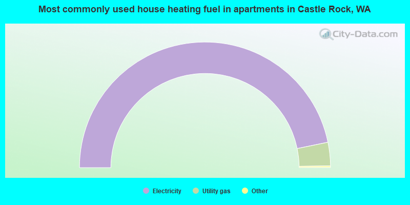 Most commonly used house heating fuel in apartments in Castle Rock, WA