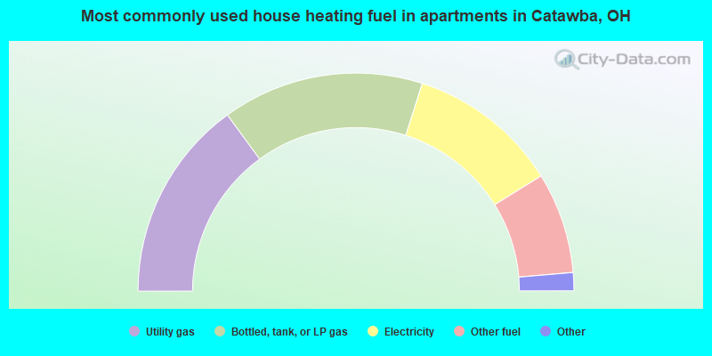 Most commonly used house heating fuel in apartments in Catawba, OH