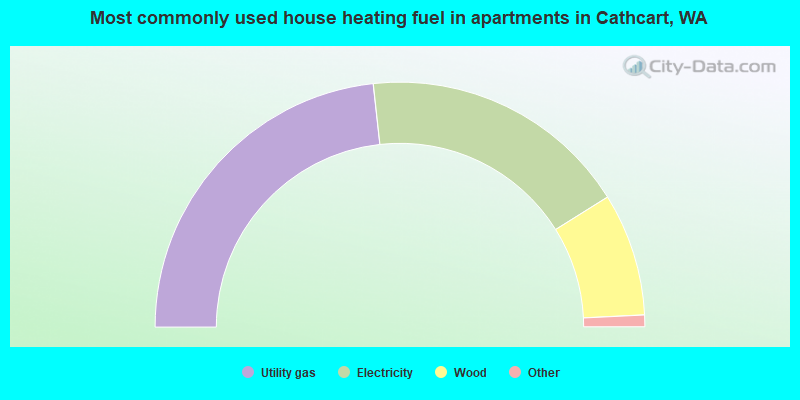 Most commonly used house heating fuel in apartments in Cathcart, WA