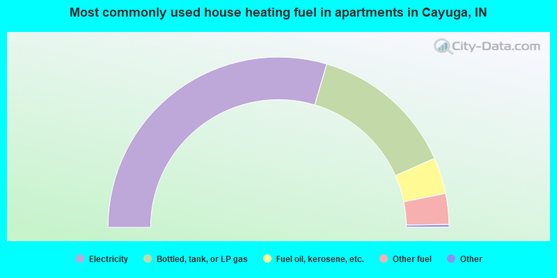 Most commonly used house heating fuel in apartments in Cayuga, IN