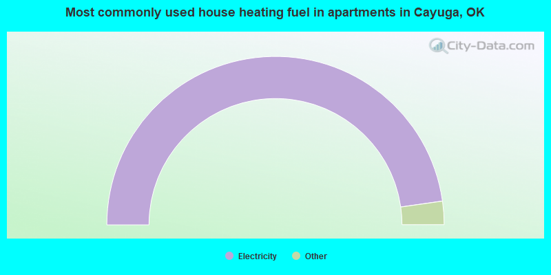 Most commonly used house heating fuel in apartments in Cayuga, OK