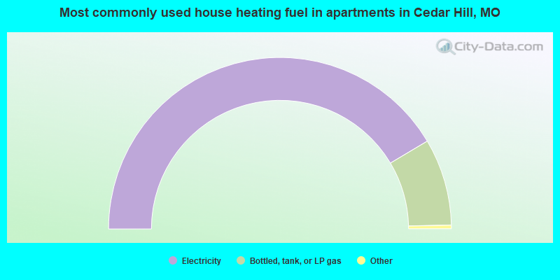 Most commonly used house heating fuel in apartments in Cedar Hill, MO