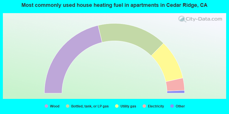 Most commonly used house heating fuel in apartments in Cedar Ridge, CA