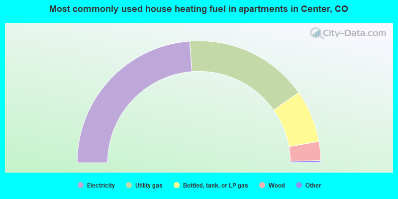 Most commonly used house heating fuel in apartments in Center, CO