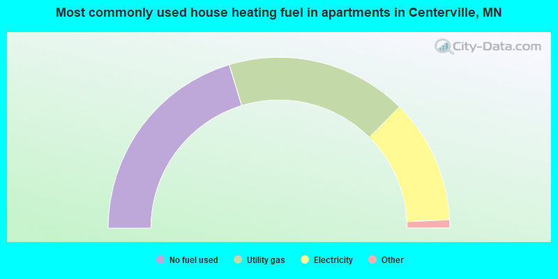 Most commonly used house heating fuel in apartments in Centerville, MN