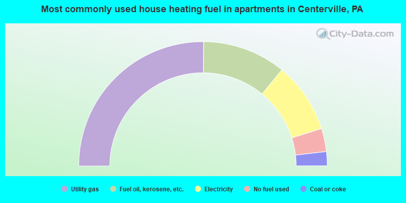 Most commonly used house heating fuel in apartments in Centerville, PA