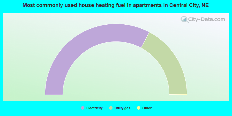 Most commonly used house heating fuel in apartments in Central City, NE