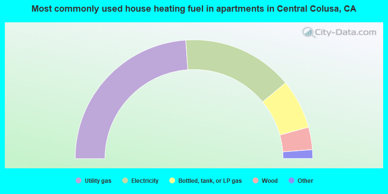 Most commonly used house heating fuel in apartments in Central Colusa, CA