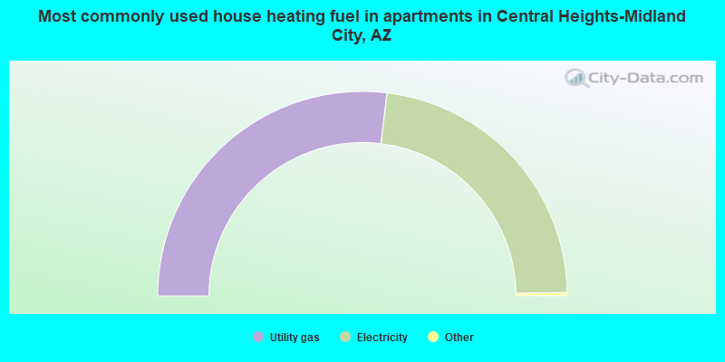 Most commonly used house heating fuel in apartments in Central Heights-Midland City, AZ