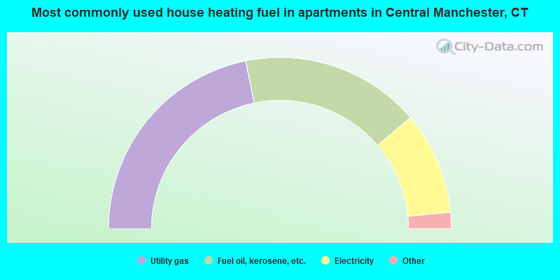Most commonly used house heating fuel in apartments in Central Manchester, CT