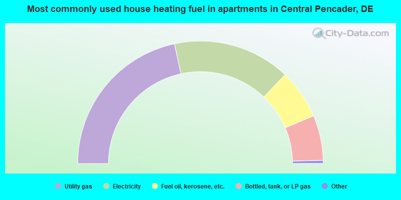 Most commonly used house heating fuel in apartments in Central Pencader, DE