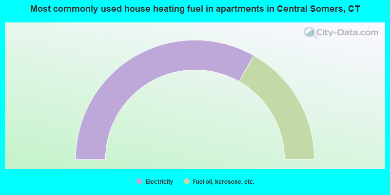 Most commonly used house heating fuel in apartments in Central Somers, CT
