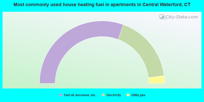 Most commonly used house heating fuel in apartments in Central Waterford, CT