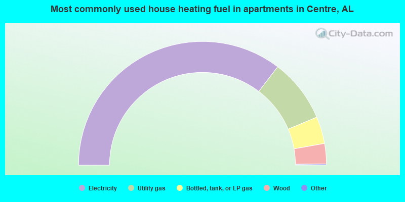 Most commonly used house heating fuel in apartments in Centre, AL