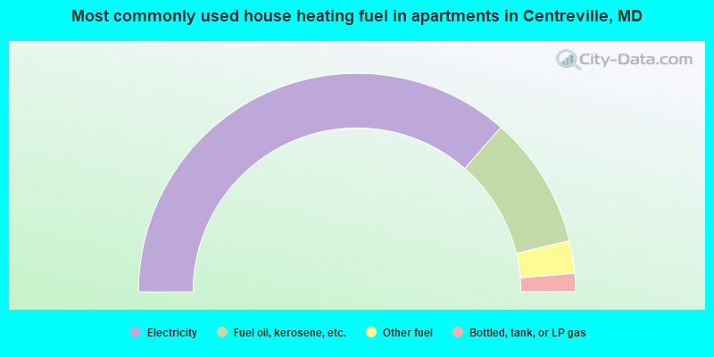 Most commonly used house heating fuel in apartments in Centreville, MD