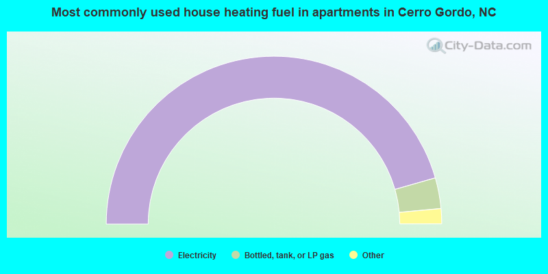 Most commonly used house heating fuel in apartments in Cerro Gordo, NC