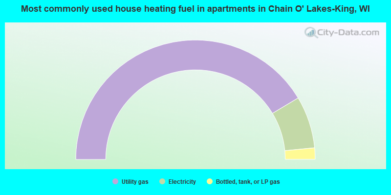 Most commonly used house heating fuel in apartments in Chain O' Lakes-King, WI
